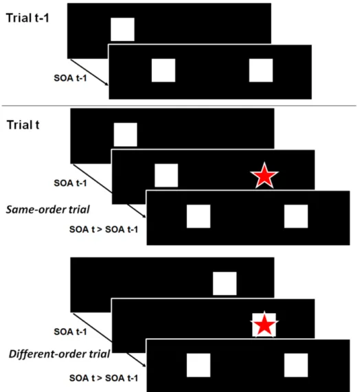 Figure 1: Illustration of the sequential effects expected if trial t-1 is used to predict where and  when the stimuli are presented on trial t, and attention is displaced according to the spatial and  temporal  characteristics  of  trial  t-1