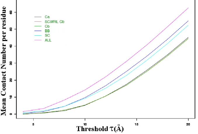 Figure  4.  Evolution  of  the  mean  contacts  number  per  residue.  (x-axis)  threshold  ,  (y-axis)  mean  number  of  contacts