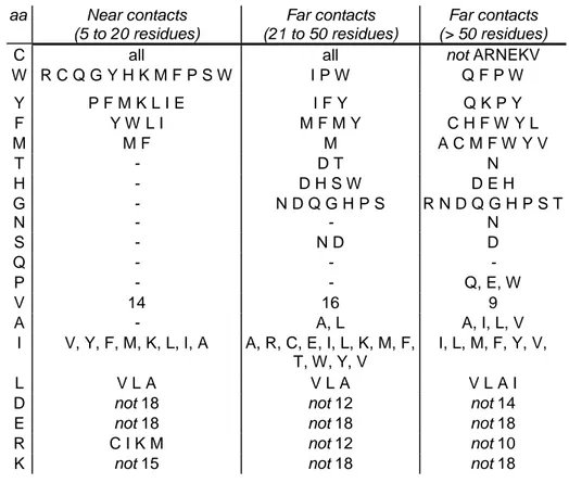 Table 1. Analysis of contacts according to their proximity in the sequence.  aa  Near contacts   (5 to 20 residues)  Far contacts   (21 to 50 residues)  Far contacts   (&gt; 50 residues) 