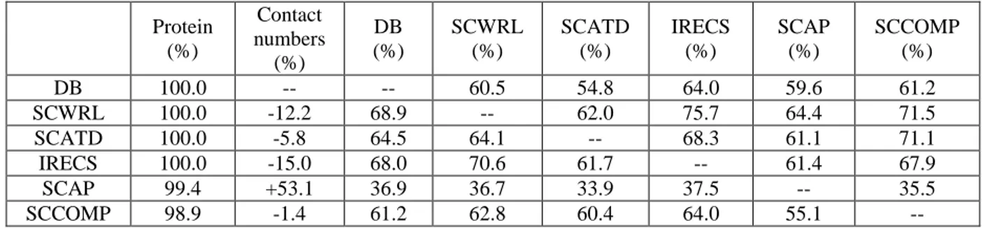 Table  4.  Analysis  of  contacts  predicted  by  side-chain  conformation  prediction  methods  (for  SC 4 )