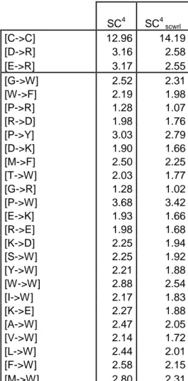 Table  6.  Analysis  of  amino  acid  contact  with  side-chain  prediction conformation  method  SCWRL
