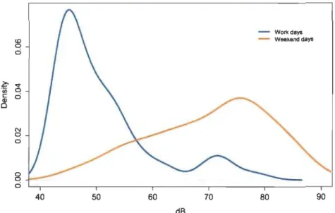 Figure  1.  Density  distribution  of ambient noise  intensity  levels  during  work  days  and  weekend  days