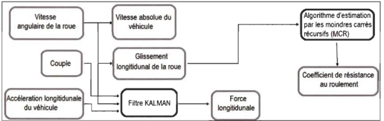 Figure 2.6 Les étapes de  la méthode d'estimation proposée dans [67] 