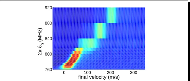 Figure 1.15: Con atenated uoresene signals as we vary the detuning of the slowing