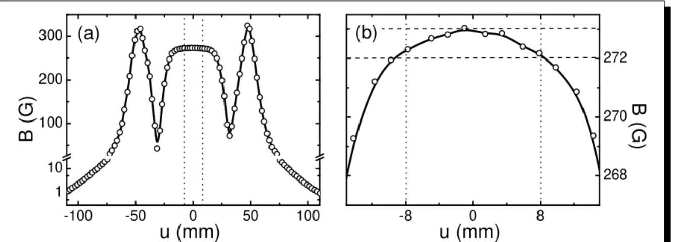 Figure 1.20: (a) Measured magneti eld without shield aross the beam axis at