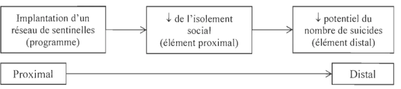 Figure  2.  Chaine causale illustrant la logique sous-jacente à l'évaluation des compétences  des  sentinelles