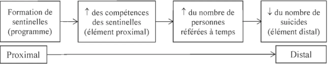 Figure  3.  Chaine causale illustrant la logique sous-jacente à l'évaluation des compétences  des  sentinelles 