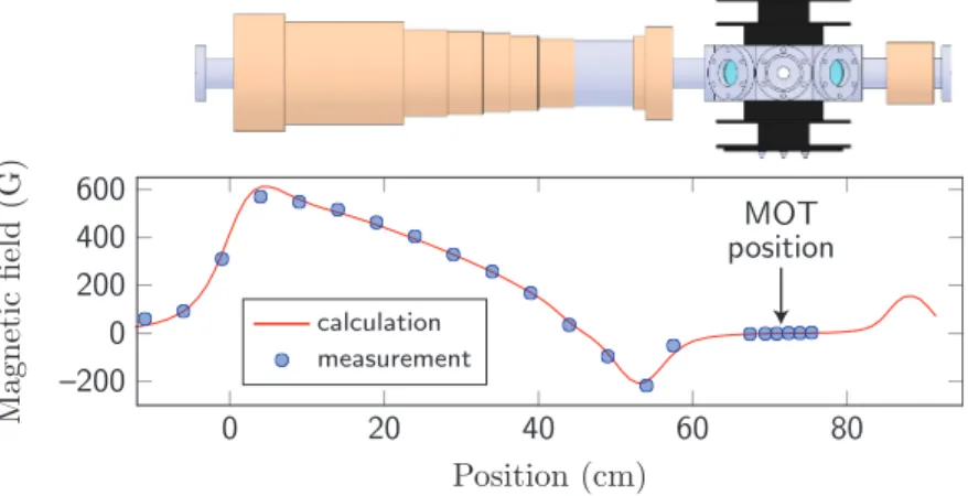 Figure 2.7: Coil assembly of the 6 Li Zeeman slower (top) and generated axial magnetic ﬁeld proﬁle (bottom), as presented in [141] and illustrated in [148]