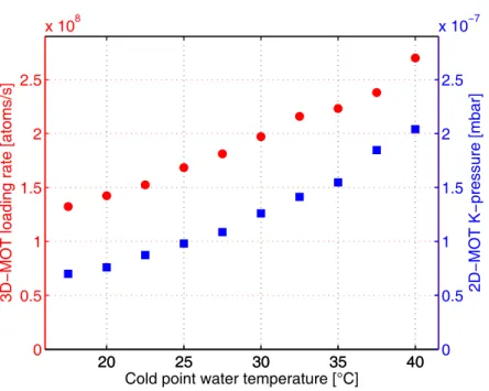 Figure 2.10: 40 K 3D-MOT loading rate (red circles) and total potassium 2D-MOT pressure (blue squares) as a functions of the cold point water temperature