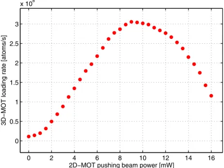Figure 2.11: 3D-MOT loading rate as a function of the 2D-MOT pushing beam power. The maximal loading rate of ∼ 3 × 10 8 atoms/s was found for P push = 9 mW.
