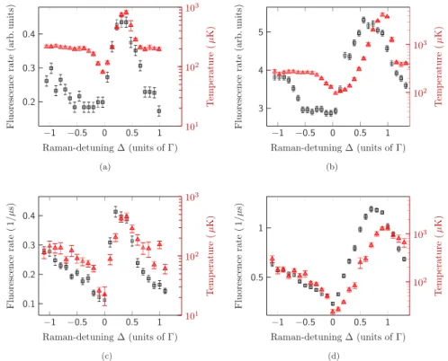 FIG. 2. (Color online) Fluorescence (squares) and temperature (triangles; logarithmic scale) of the 6 Li atomic cloud after a 100-μs pulse of D 1 light with variable Raman detuning 