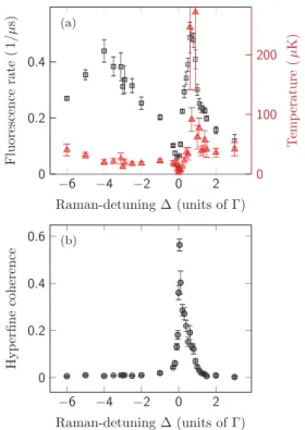 FIG. 5. (Color online) Simulation: Hyperfine coherence and - -enhanced cooling for the 40 K D 1 molasses