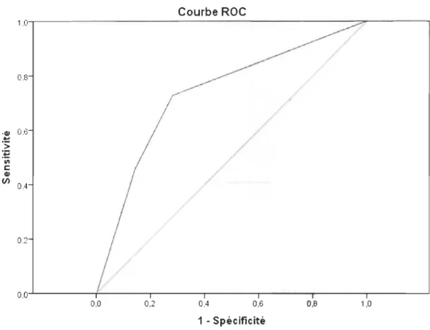 Figure  2.  Courbe ROC pour les détenus appartenant au groupe 2. 