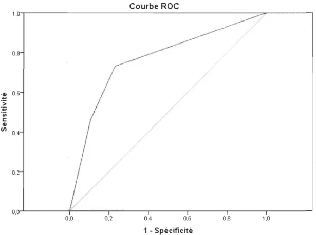 Figure  3.  Courbe ROC pour les détenus appartenant au groupe 3. 