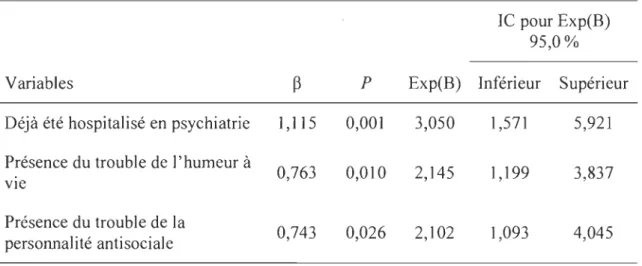 Tableau 4  rapporte  les  résultats  du  modèle  final  de  régression  pour  les  participants  du  groupe 2 lorsque les variables du TDAH provenant du  CAARS sont incluses 