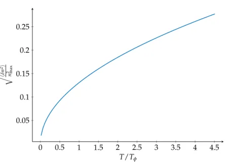 Figure 2.4.: Mean square density fluctuations as a function of T � T φ computed from (2.49) for N = 2 ⋅ 10 4 atoms, ! z = 2⇡ 4 Hz and ! ⊥ = 2⇡ 400 Hz and t TOF = 3 ms.