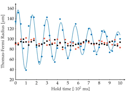 Figure 3.22.: Cloud dynamic after the attenuation. In blue is represented the breathing we obtain at 50 ms attenuation time
