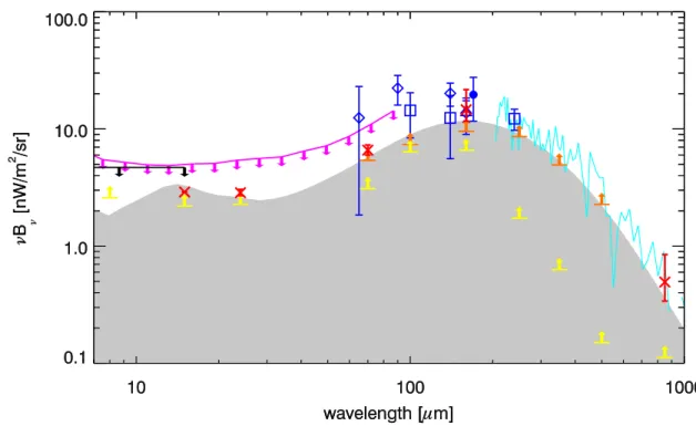 Figure 1.9 – SED du fond infrarouge. Flèches jaunes : Limites inférieures provenant des comptages de sources résolues à 8 µm (Fazio et al