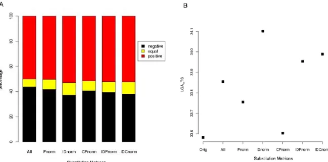 Figure 2. Comparison of alignments obtained using the new refined SMs with respect  to the Orig SM
