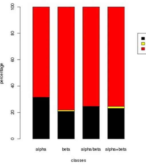 Figure  3.  Gain  in  the  alignment  quality  based  (RMSD):  Anchor  Based  alignments  with    IDnorm  SM  vs