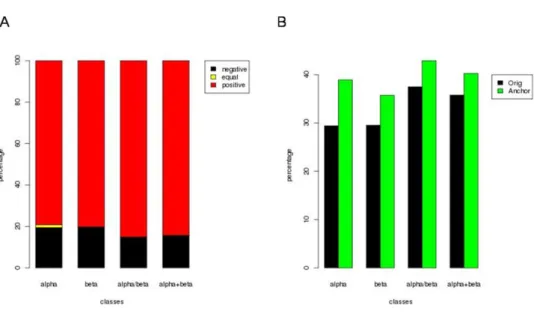 Figure  6.  Comparison  of  alignments  obtained  using  the  Anchor  Based  approach  (amino acid weights, IDnorm matrix) and the Orig SM which is non-normalised