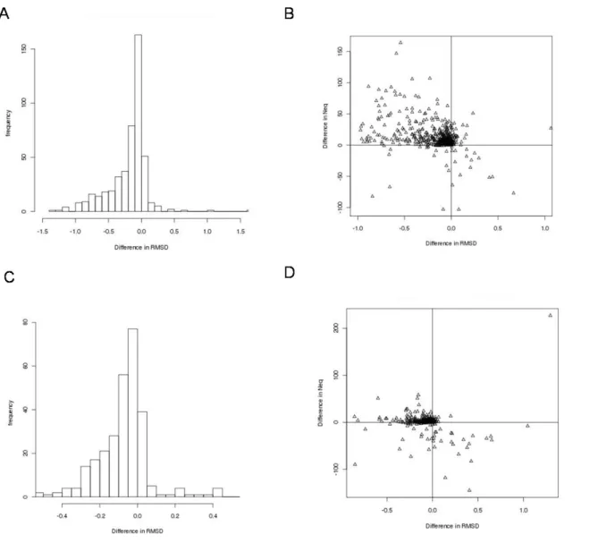 Figure 7.  Comparison  of  iPBA with  MUSTANG and DALI in  terms of the alignment  quality