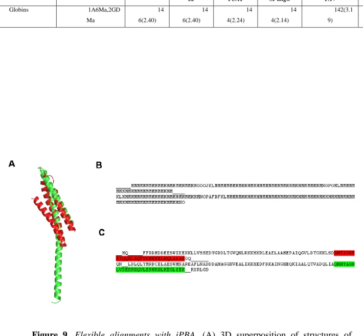 Figure  9.  Flexible  alignments  with  iPBA.  (A)  3D  superposition  of  structures  of  spectrin  repeats  in  different  conformations  (PDB  IDs  1AJ3  and  2SPC  (chain  A)),  using  Profit[95]