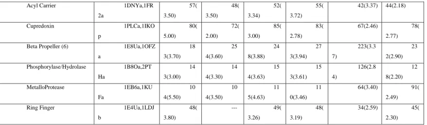 Table 1. Comparison  of iPBA with different  structural alignment  tools. Each protein  pair  is  chosen  from  different  families  in  the  SABmark  database