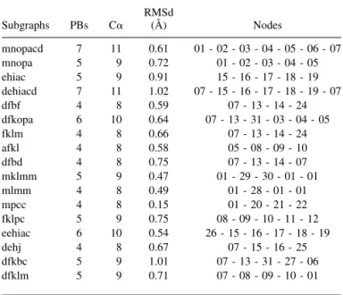 Fig. 9. 3D superimpositions of protein fragments associated with different subgraphs (cf