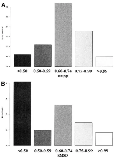 Fig. 6. (A) Histogram of RMSD values distribution computed between the 3D fragments associated with each of the 72 SWs (see Table 3)