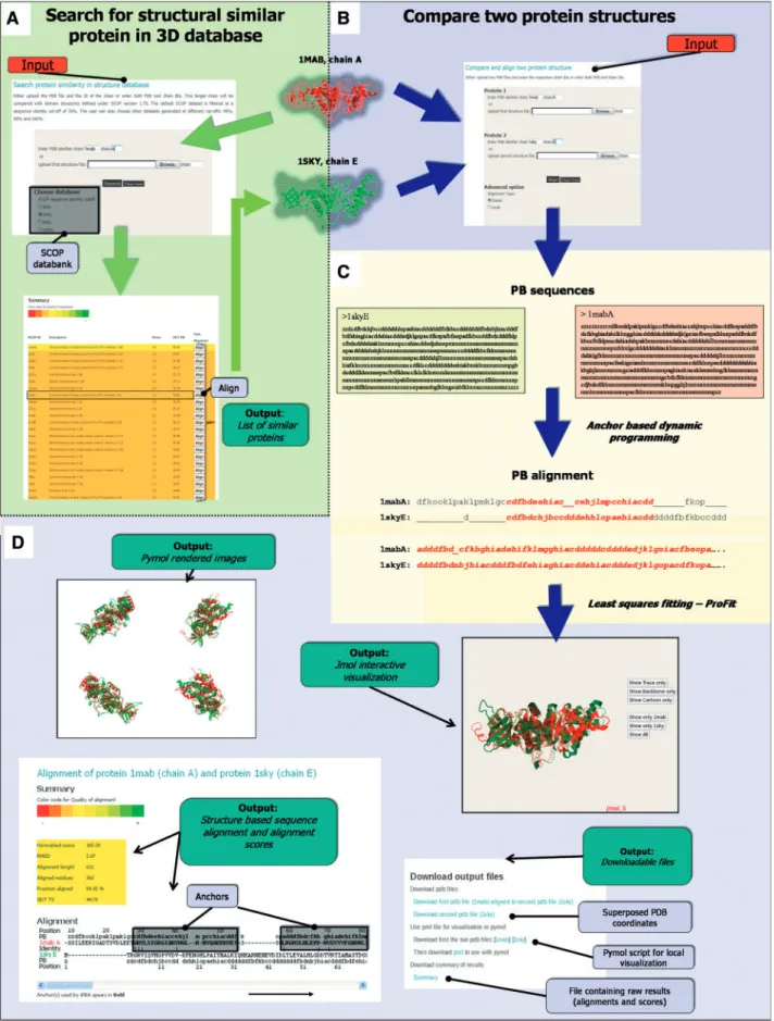 Figure 1. The framework of iPBA and underlying methods. User can either compare two structures or search for structural neighbors (mining) from a databank