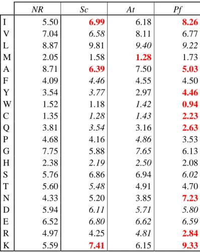 Table 1 – Amino acid frequencies of the four databanks. In bold red are highlighted the amino  acids  which  have  a  variation  in  frequency,  greater  than  25%,  when  compared  to  the  NR  databank