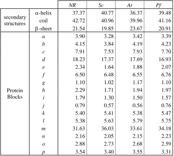 Table  2  –  Secondary  structures  and  Protein  Block  frequencies  of  the  four  databanks