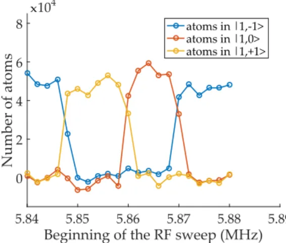 Figure 2.10 – Number of atoms in the different Zeeman states after the RF sweep for different starting frequencies