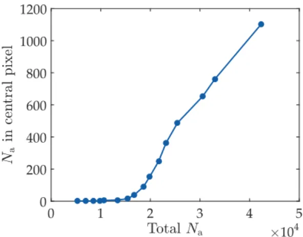 Figure 2.13 – Number of atoms in the central pixel after condensate focussing.