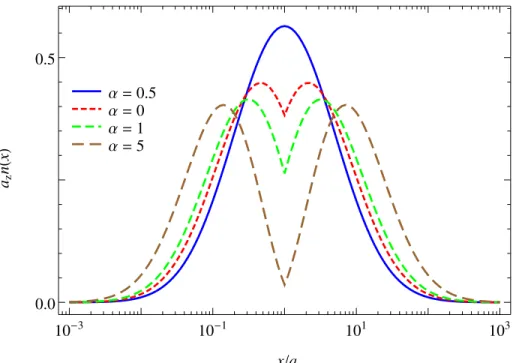 Figure 3: The density profiles for the relative motion ( | ψ | 2 integrated over the center of mass motion) for the interaction parameter α = 0, 0.5, 1.0, and 5.0.
