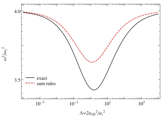 Figure 7: The dependence of the breathing mode frequency of two particles in a parabolic trap (solid black) versus the interaction parameter Λ = 2 