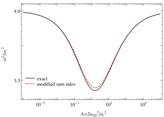 Figure 8: Comparison of the breathing mode frequency of the two particles in a parabolic trap (black) and its approximation by the sum rule (1.53) with the operator