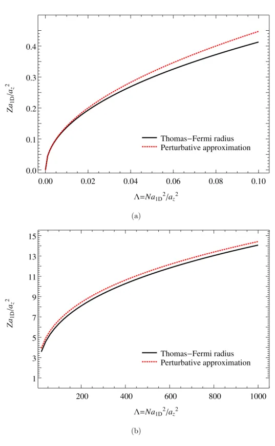 Figure 17: The dependence of the dimentionless Thomas-Fermi radius Z ˜ (Eq. (3.73)) on N