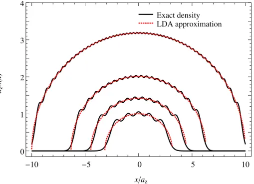 Figure 18: Densities distribution in the Tonks-Girardeau regime for N = 5, 10, 20 and 50 particles (bottom to top)