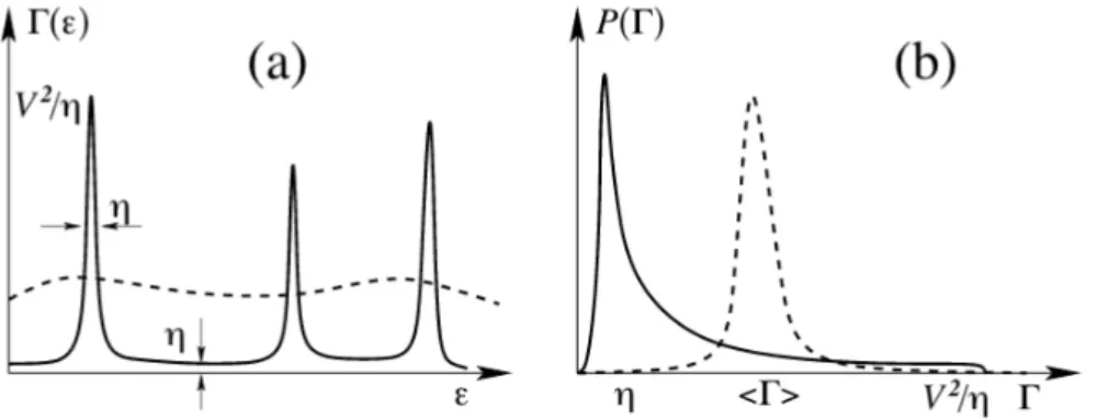 Figure 1.1: Schematic representation of the arguments given in the text. In (a), we show the energy dependence of the decay rate