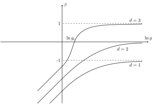 Figure 1.3: The behavior of the scaling function β for dimensions d = 1, 2, 3. For d &lt; 2, the scaling function is always negative, from which it follows that no phase transition is present and all states are localized
