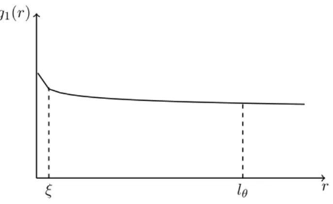 Figure 2.2: A schematic representation of the function g 1 (r), showing the “quasi- “quasi-long-range” order with a very slow decay