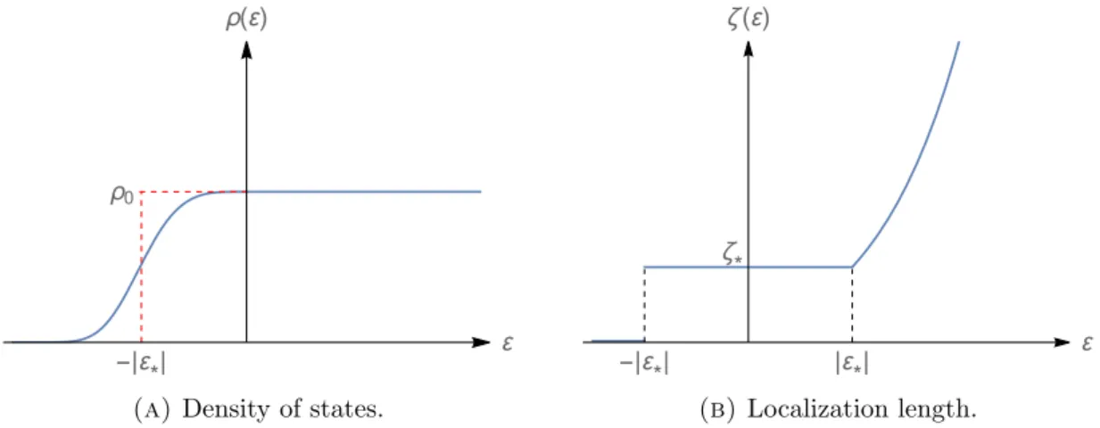 Figure 3.1: The density of states (A) and localization length (B) versus energy in the presence of a short-range disorder potential