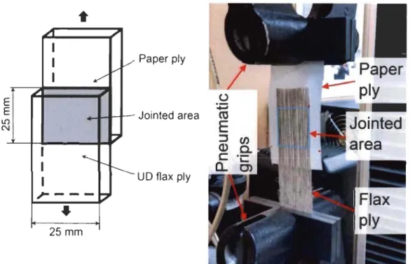 Figure 3-17 . Shear cohesion test adapted for this work (a)  schematic (modified from  [99])  and (b)  a typical test specimen installed on the Instron tensile testing machine