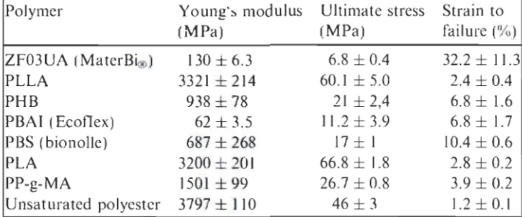 Table 1-9. Tensile properties of sorne bio- and synthetic pol)'lners [20] .  Polymer  Young's modulus  Ultimate  stress  Strain to 