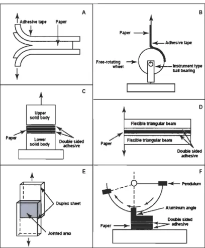 Figure 3-16. Methods of measuring the internaI bond strength (lBS):  A.  Peel cohesion test; 