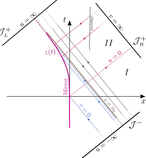 Figure 7: Accelerating mirror in two-dimensional Minkowski spacetime. The trajectory of the mirror z(t) corresponds to the pink curve and is asymptotic to the left-moving null ray v = t + x = v 0 at late times – a null ray is a vector field that propagates
