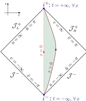 Figure 8: Penrose diagram. The distant past and future t = −∞ and t = + ∞ become finite by means of the coordinate transformations (37).