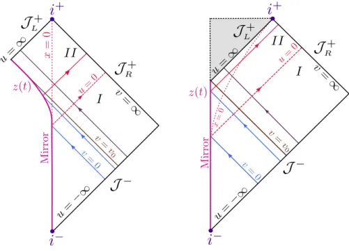 Figure 9: Penrose diagram in the case of the accelerating mirror problem.